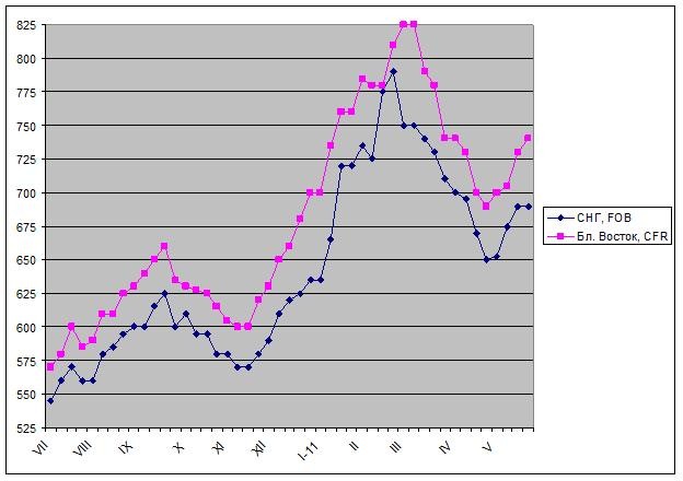 Один шаг вверх. 