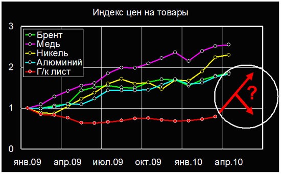 Состояние рынка – хроническая нестабильность. 