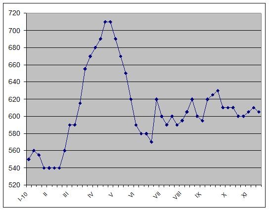 Рынок приходит в движение. 