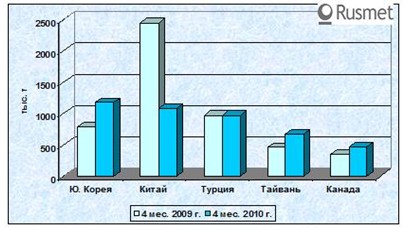 Экспорт стального лома из США снижается. 