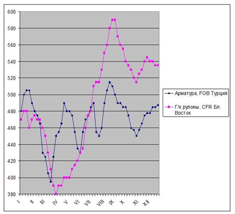 Металлолом подпирает ближневосточный рынок. 