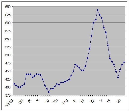 Лучше меньше, да дороже. 