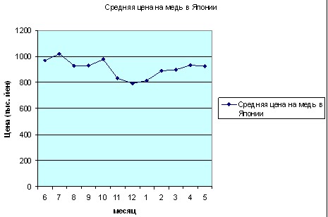 Динамика средней цены на медь в Японии с июня 2007 по май 2008.
