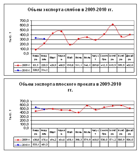 Стальной экспорт в феврале: цены на пределе. 