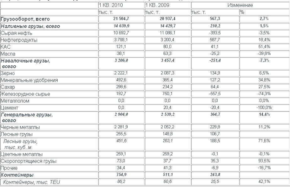Грузооборот НМТП в январе-марте 2010 года вырос на 2,7% - до 21,5 миллиона тонн.