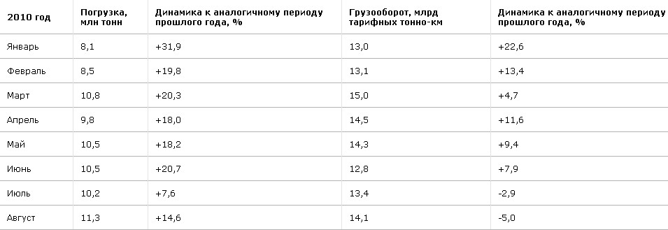 Погрузка на Свердловской магистрали за 8 месяцев 2010 года составила 79,9 млн тонн.