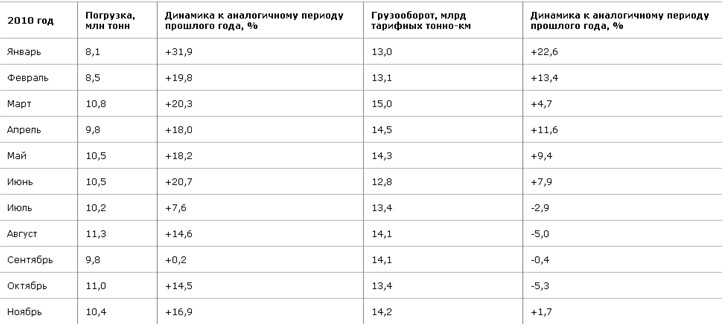 Погрузка на Свердловской магистрали за 11 месяцев 2010 года превысила 111 млн тонн.