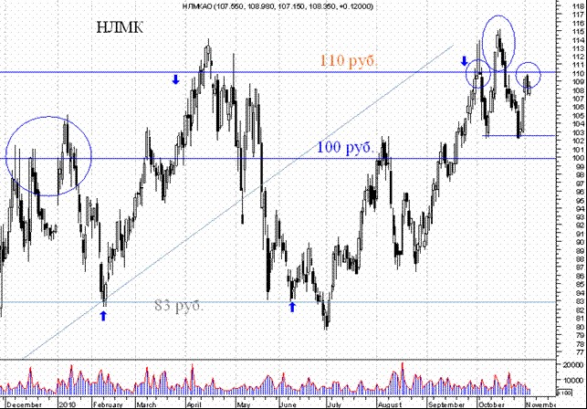НЛМК – ожидается фиксация прибыли, - Владимир Гусев, ВТБ24. 